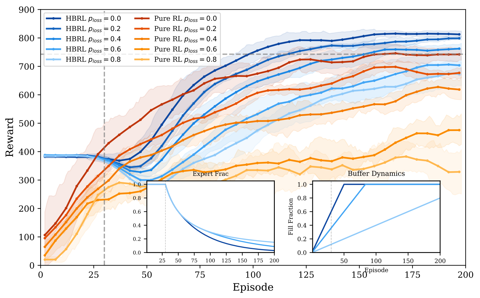 Experience Loss Curves