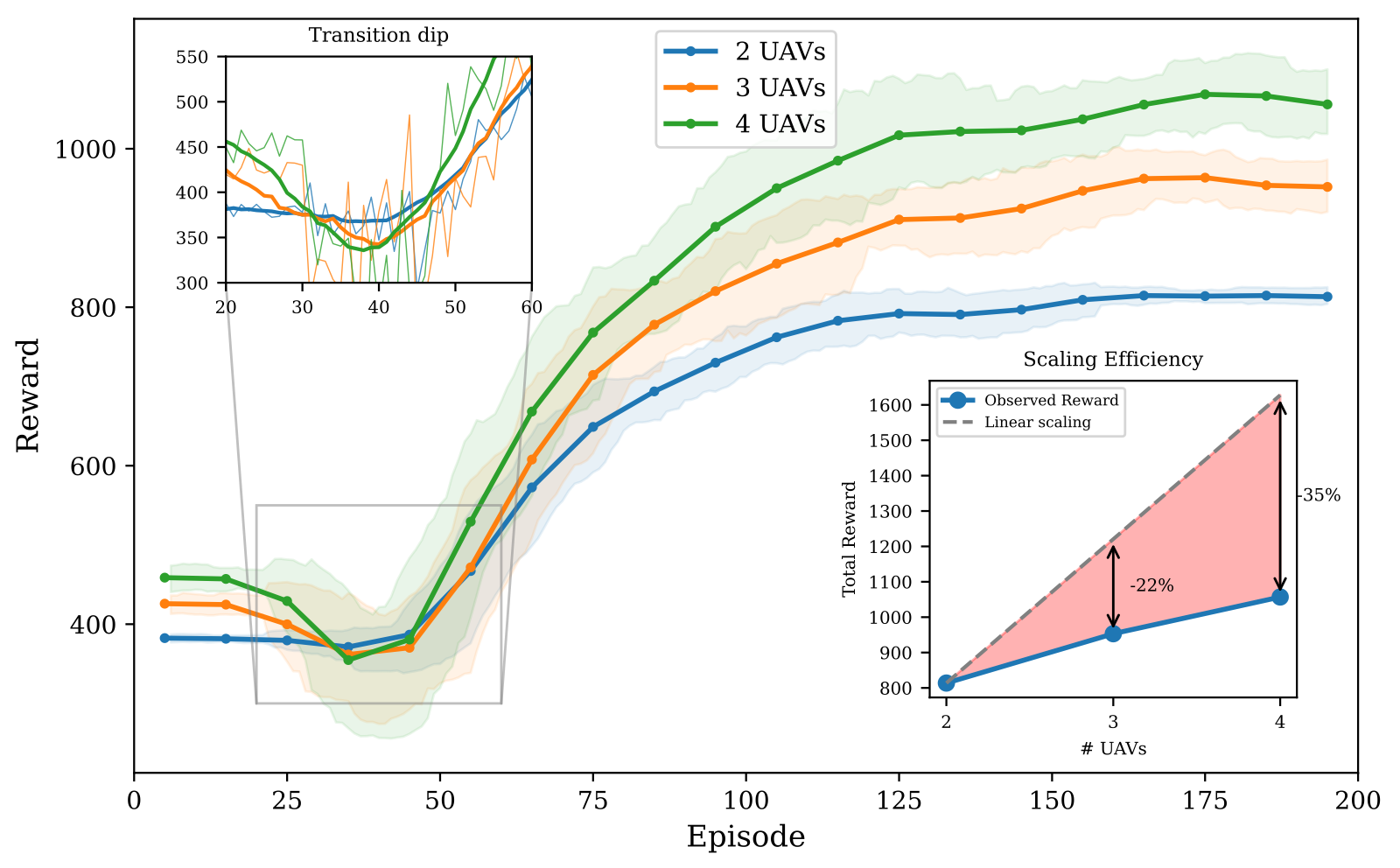 UAV Scaling